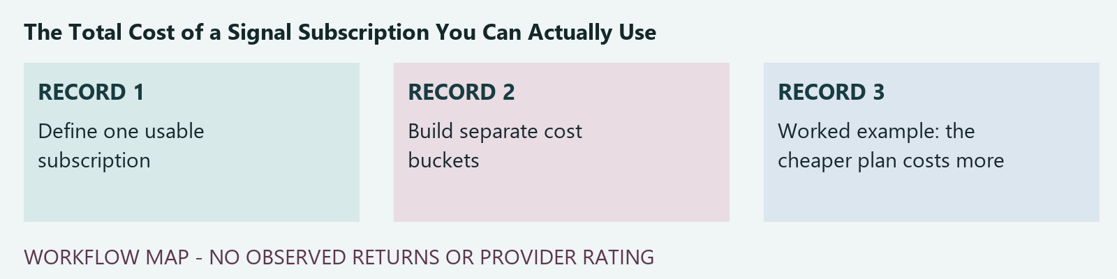 Record workflow: Define one usable subscription; Build separate cost buckets; Worked example: the cheaper plan costs more